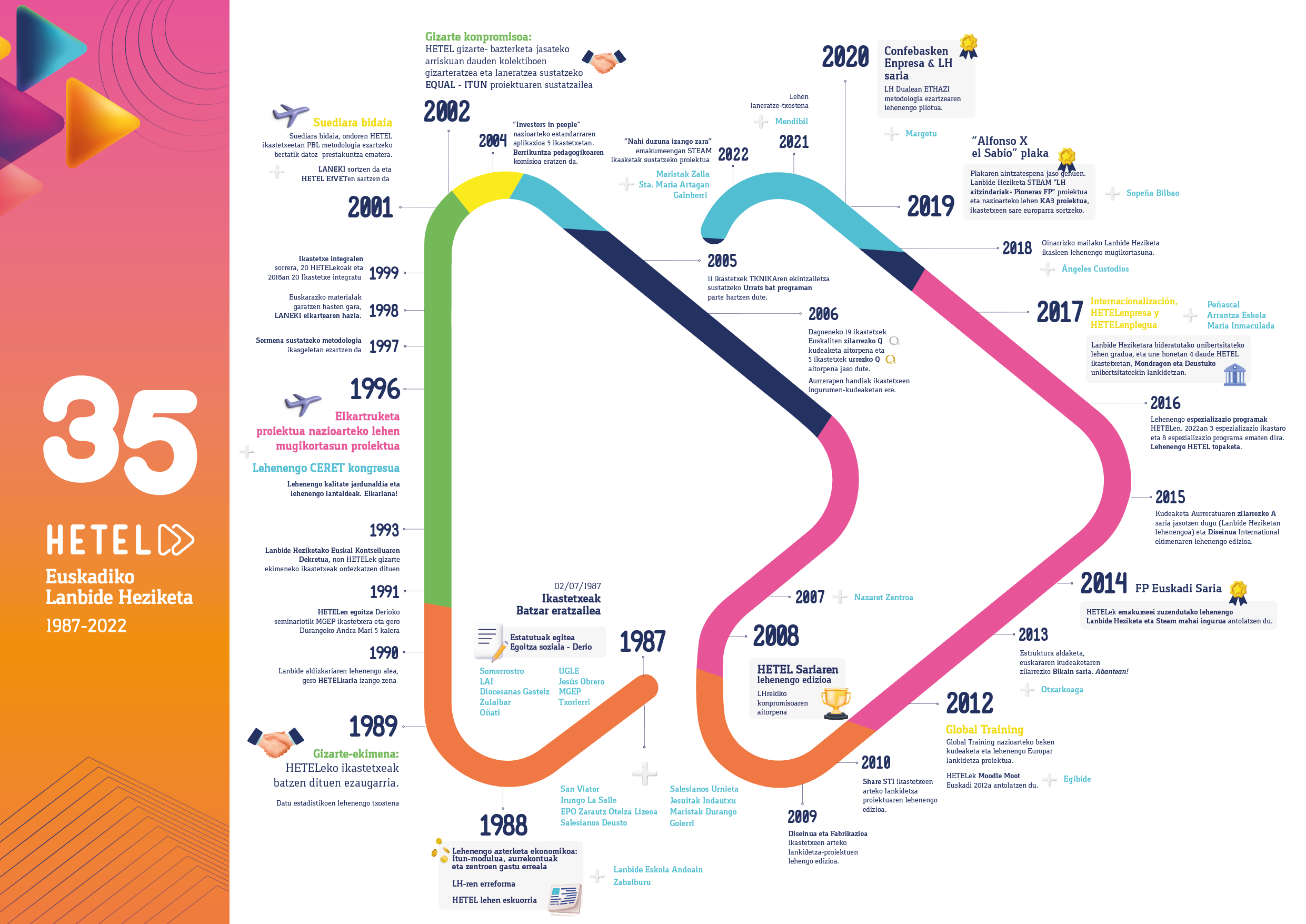 HETEL 35 infografia play EUS